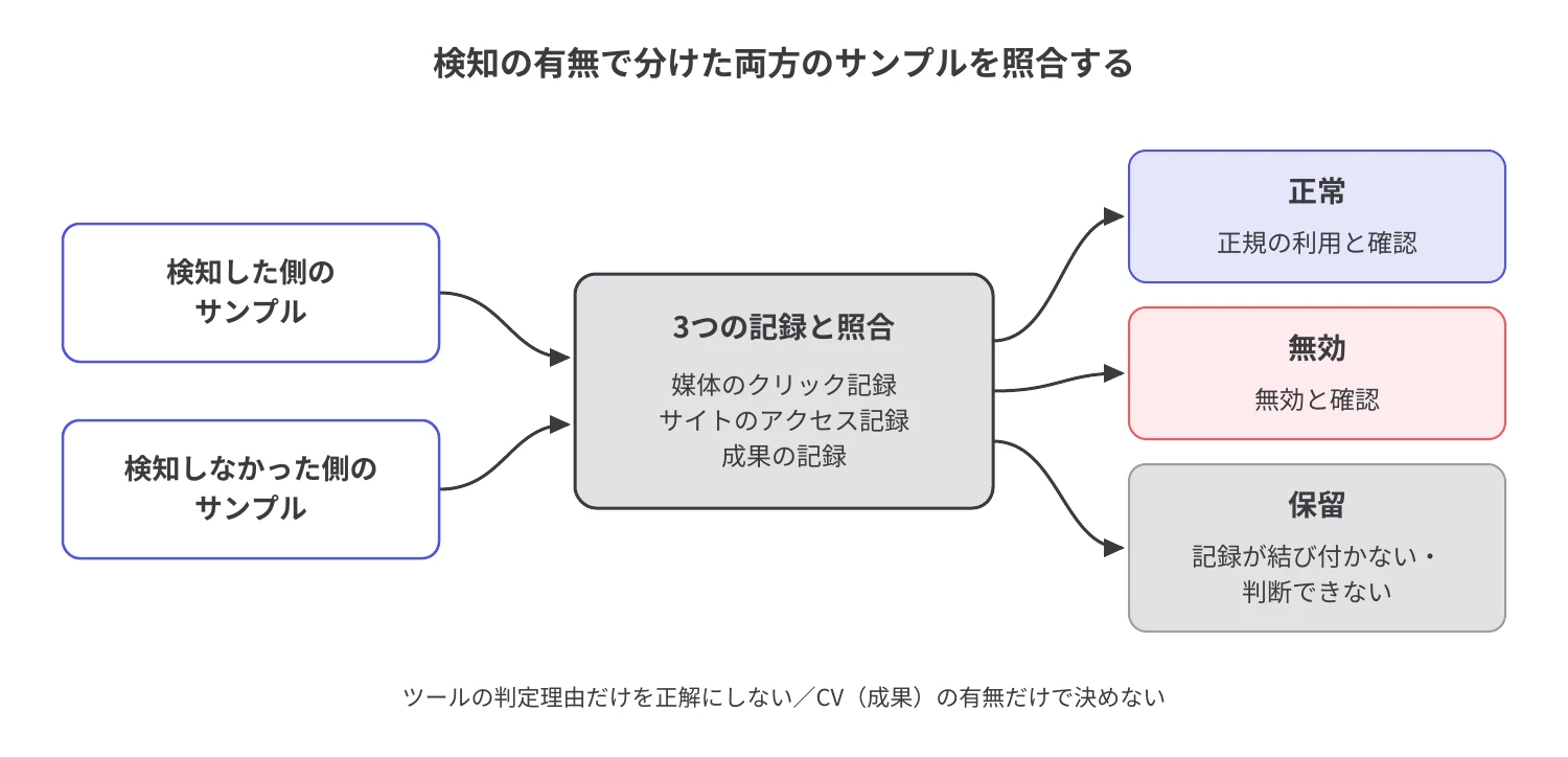 検知した側と検知しなかった側のサンプルを、媒体のクリック記録・サイトのアクセス記録・成果の記録と照合して、正常・無効・保留に分ける流れの図