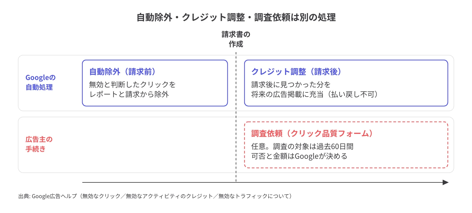 Google広告の無効なクリックに関する3つの処理(請求前の自動除外・請求後のクレジット調整・広告主の調査依頼)は別の処理であることを示す図