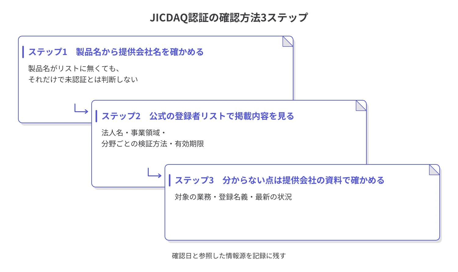 JICDAQ認証の確認方法3ステップの図。製品名から提供会社名を確かめ、公式の登録者リストで掲載内容を見て、分からない点は提供会社の資料で確かめる