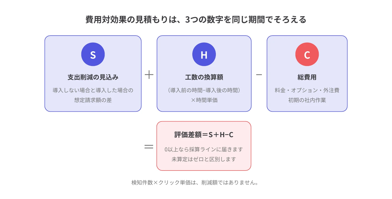 アドフラウド対策ツールの費用対効果を見積もる流れの図。総費用（C）・支出削減の見込み（S）・工数の換算額（H）を同じ期間でそろえ、評価差額＝S＋H−C で採算ラインを確かめる