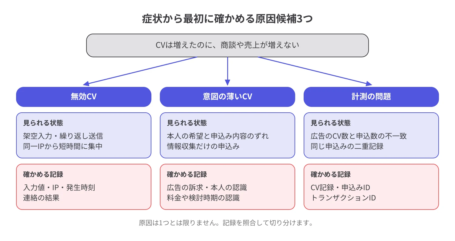 縦型動画広告のCVが商談や売上につながらないときに、最初に確かめる原因候補3つ（無効CV・意図の薄いCV・計測の問題）と、それぞれで確かめる記録を示した分かれ道の図