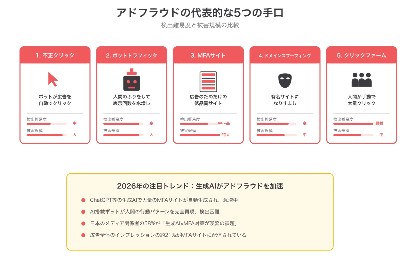 アドフラウドの代表的な5つの手口：検出難易度と被害規模の比較