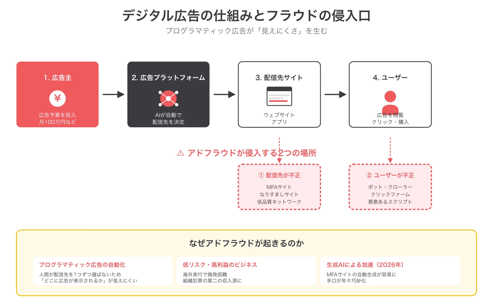 デジタル広告の仕組みとフラウドの侵入口：プログラマティック広告が「見えにくさ」を生む