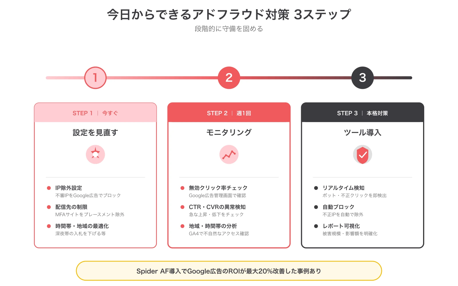 今日からできるアドフラウド対策 3ステップ：設定見直し・モニタリング・ツール導入