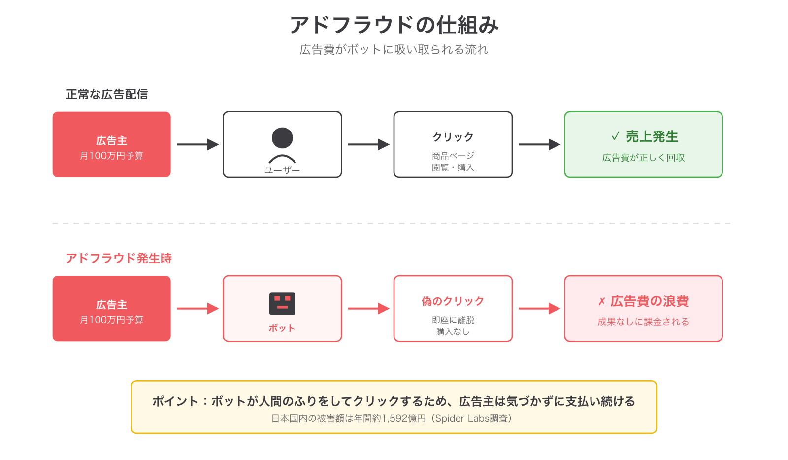 アドフラウドの仕組み：正常な広告配信とアドフラウド発生時の比較