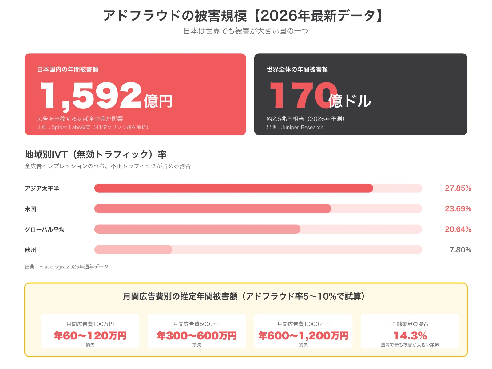アドフラウドの被害規模【2026年最新データ】：日本国内1,592億円、世界170億ドル、地域別IVT率比較