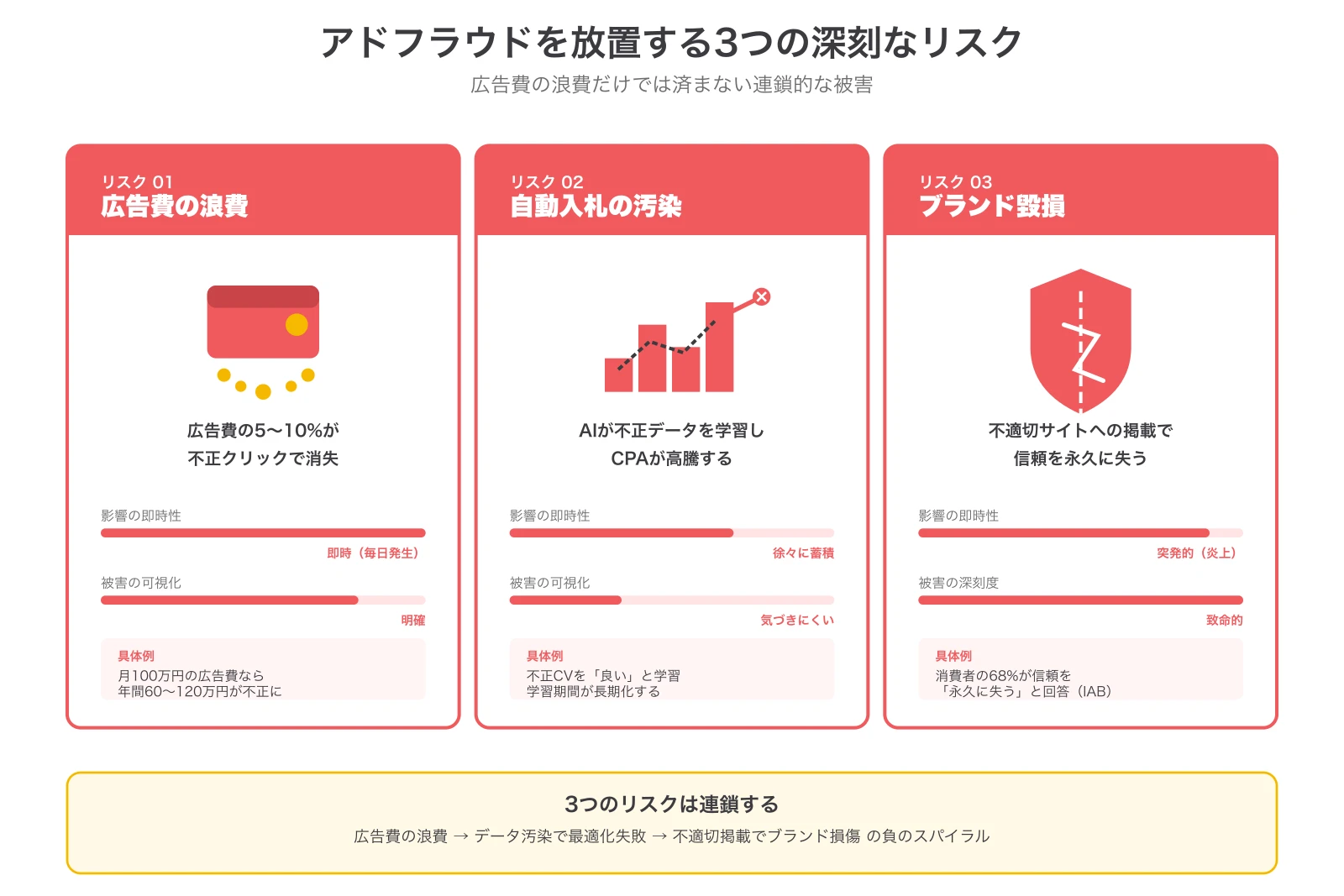 アドフラウドを放置する3つの深刻なリスク：広告費の浪費・自動入札の汚染・ブランド毀損