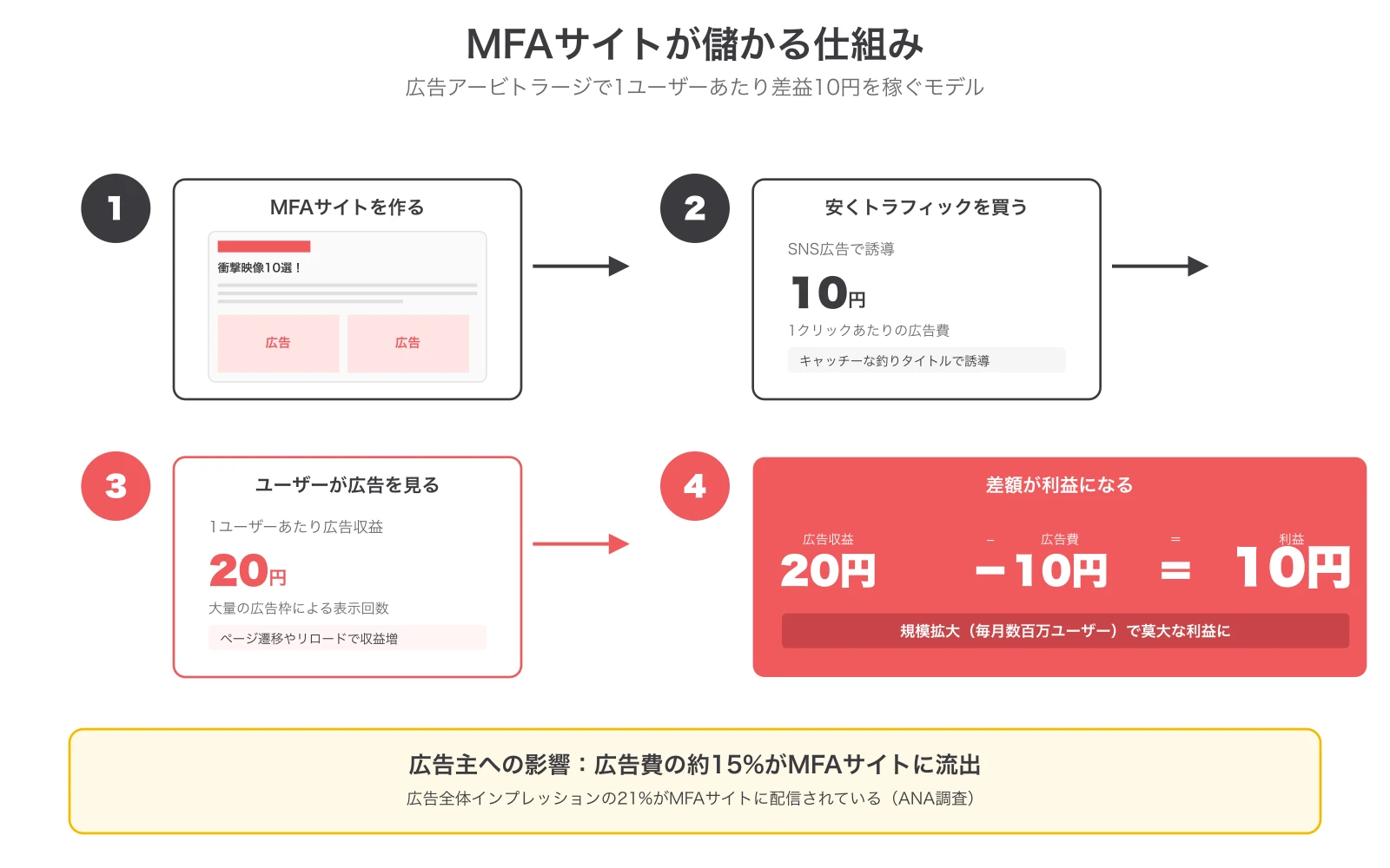 MFAサイトが儲かる仕組み：広告アービトラージで1ユーザーあたり差益10円を稼ぐモデル