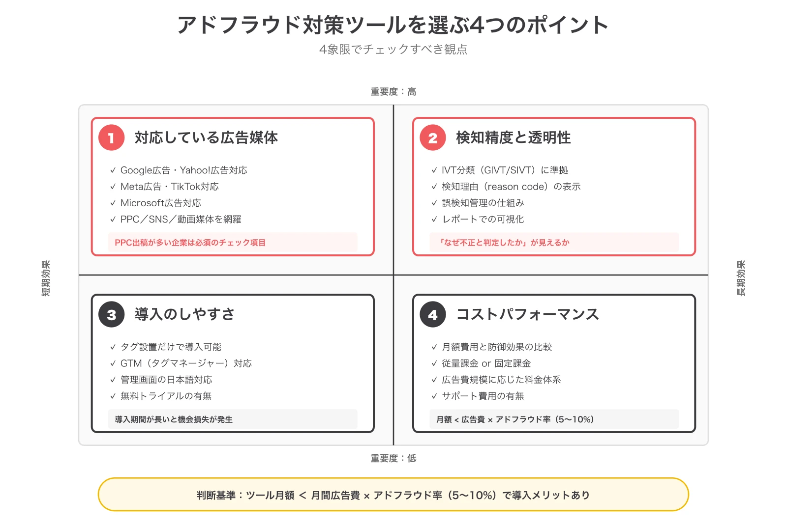 アドフラウド対策ツールを選ぶ4つのポイント：4象限でチェックすべき観点