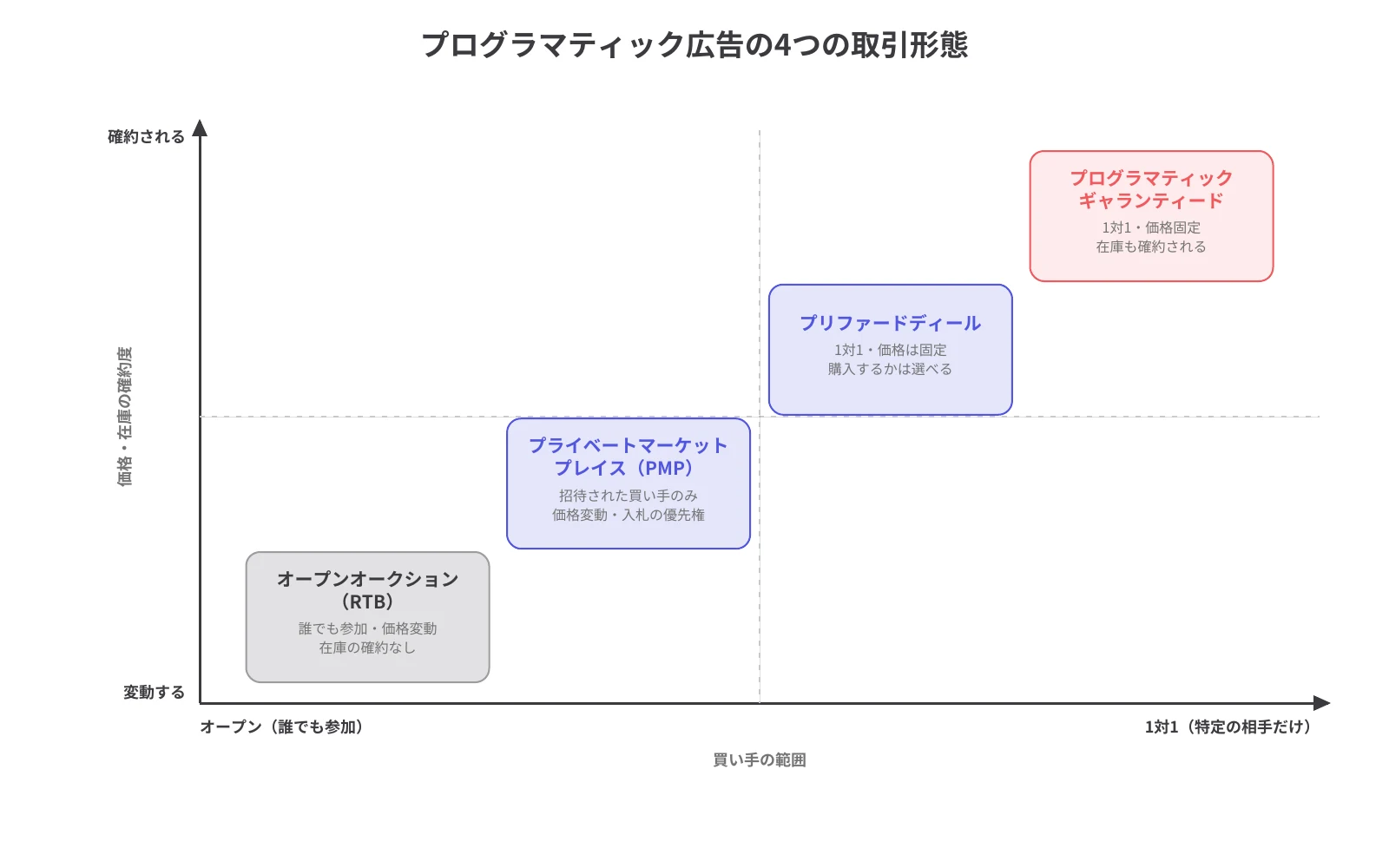 プログラマティック広告の4つの取引形態を、買い手の範囲と価格・在庫の確約度の2軸で整理した図
