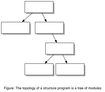 The topology of a structure program.