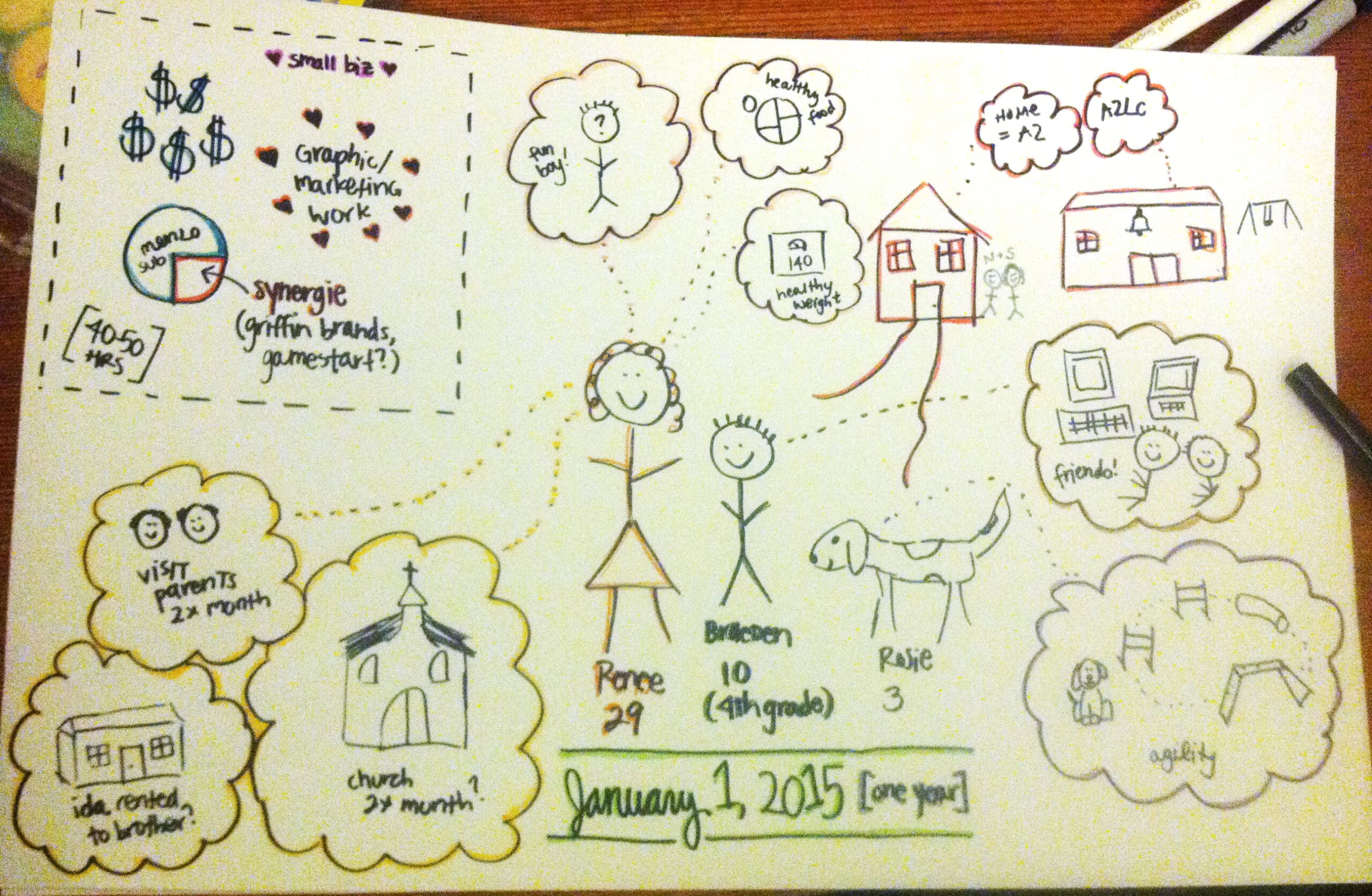 Hand-drawn picture showing Renee's goals back in 2014Type-written vision of Renee's 10-year goals back in 2015Photograph of Renee's Bullet Journal pages with vision and derived action items