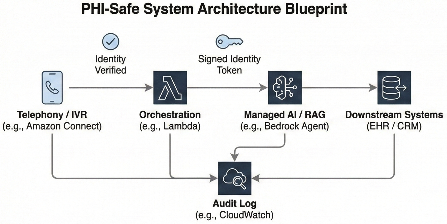 A software architectural blueprint illustrating the post "How to Build a HIPAA-Compliant AI Contact Center Without Exposing PHI"SaMD or Not? A 2026 Decision Tree for Clinical AI Product Leaders