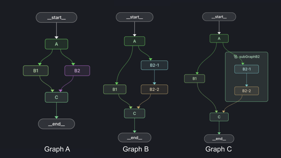 LangGraph's Execution Model is Trickier Than You Might Think