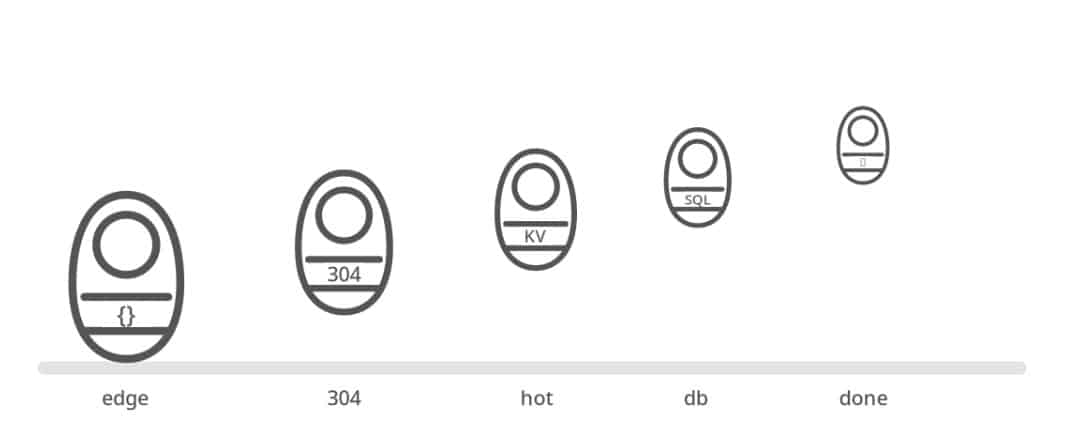 Nested elements are shown. Post title: Russian Doll Caching at the Edgerussian_doll_cache_layerscache_encapsulate