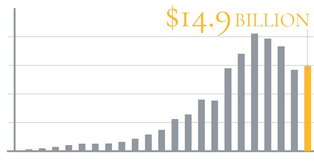 Total Assets Chart - Inception to Q3 2025