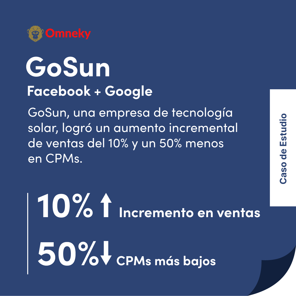 GoSun’s case study showcasing a +10% incremental lift and 20% of sales driven through Omneky’s AI-powered E-Commerce campaigns.
