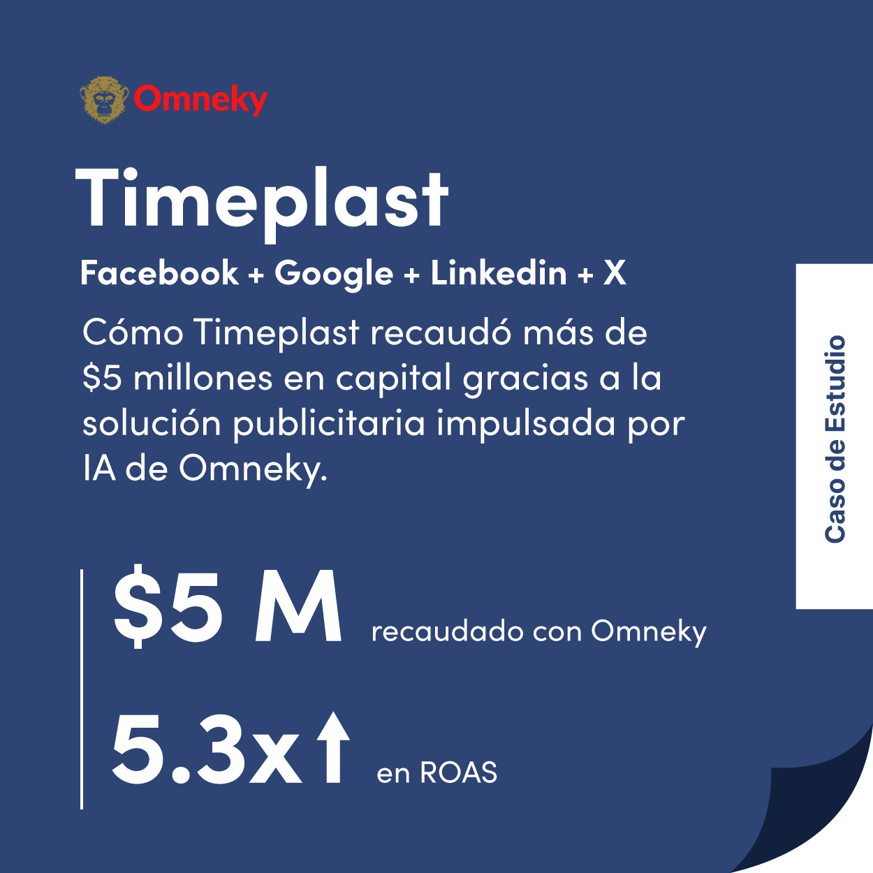 Timeplast’s case study showcasing $5M raised and a 5.3x ROAS through Omneky’s AI-powered crowdfunding campaigns.
