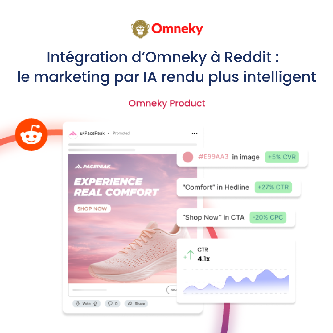 Un tableau de bord présentant l’intégration d’Omneky avec Reddit, affichant des métriques telles que le CTR, les impressions et le ROAS, mettant en avant des insights en temps réel et un marketing axé sur la communauté.