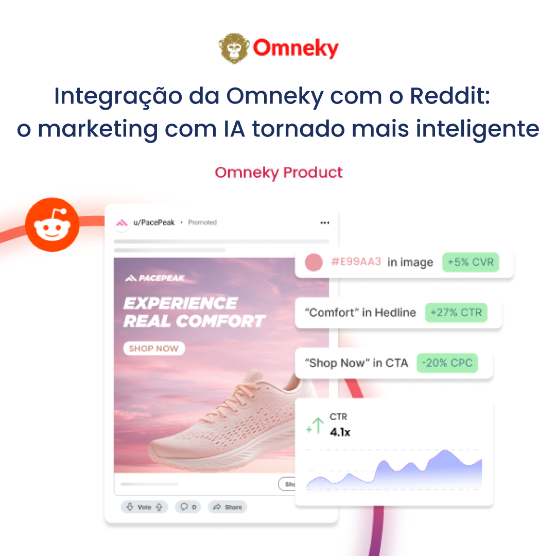 Um painel mostrando a integração da Omneky com o Reddit com métricas como CTR, impressões e ROAS exibidas, enfatizando insights em tempo real e marketing voltado para a comunidade.