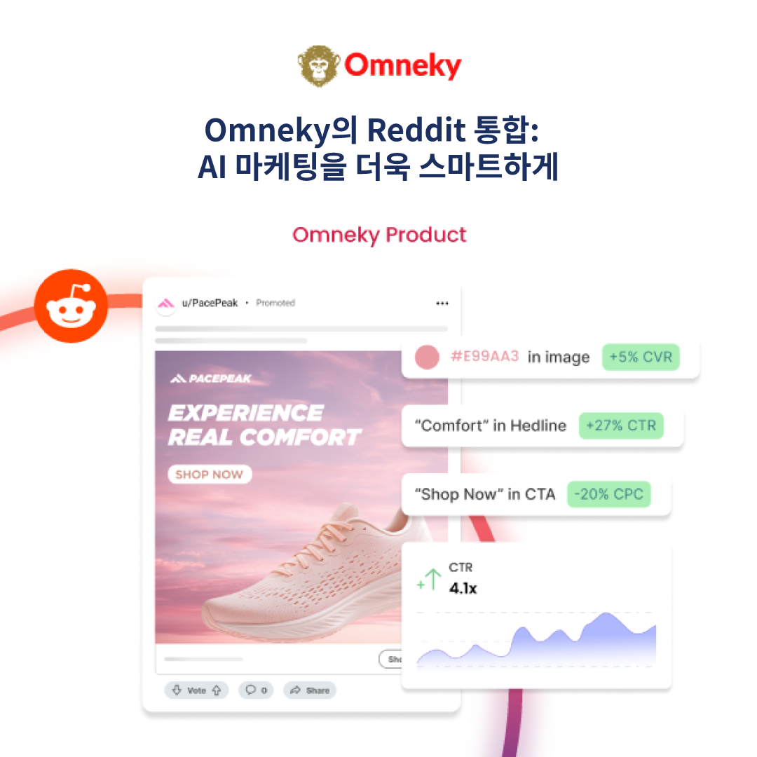 Omneky의 Reddit과 CTR, 노출, ROAS와 같은 메트릭을 통합하여 실시간 인사이트와 커뮤니티 주도 마케팅을 강조하는 대시보드가 표시됩니다.
