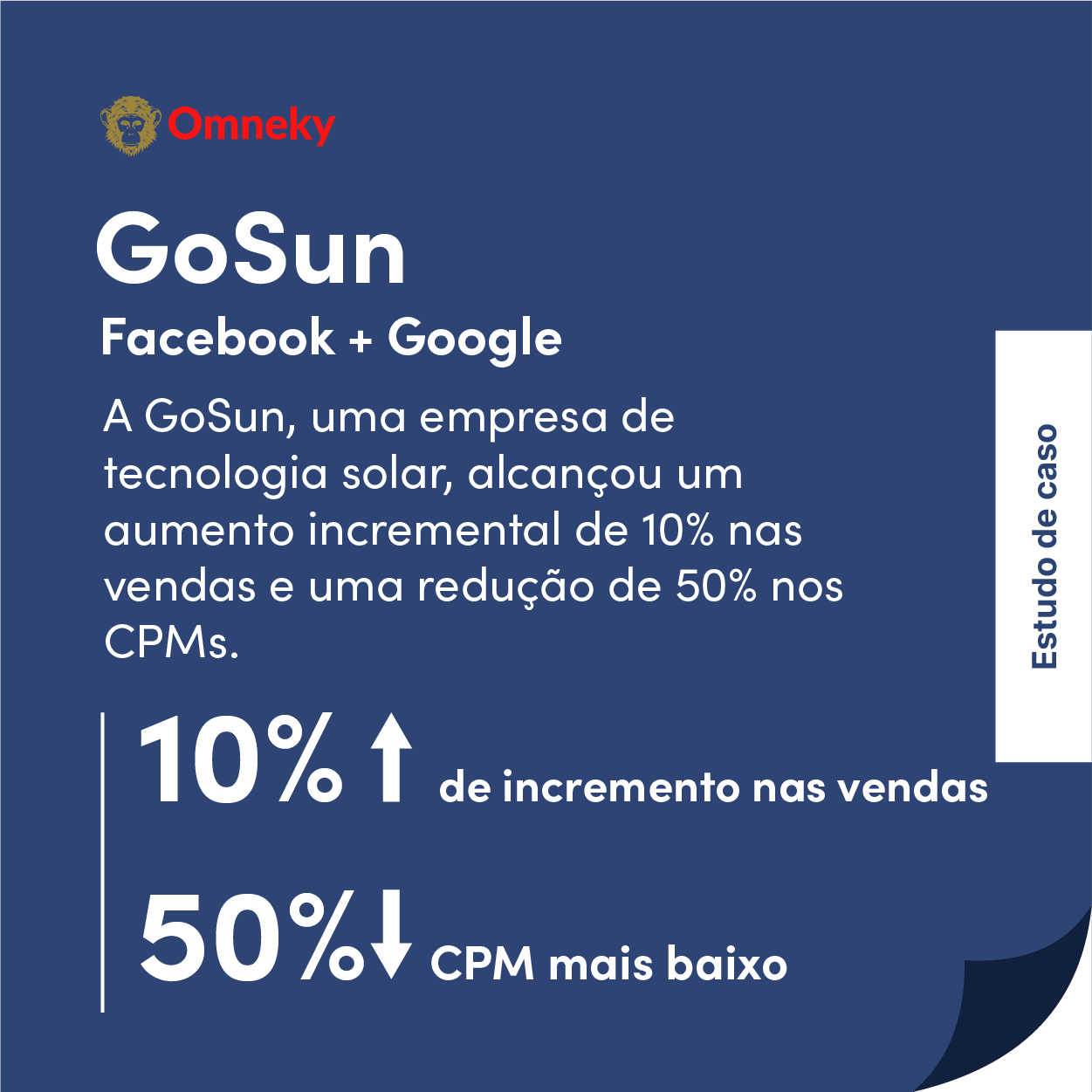 O estudo de caso da GoSun mostra um aumento incremental de +10% e 20% das vendas impulsionadas por meio das campanhas de comércio eletrônico baseadas em IA da Omneky.