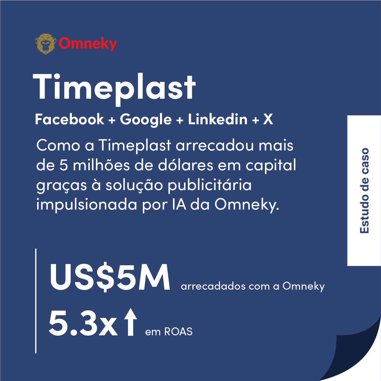 O estudo de caso da Timeplast mostra 5 milhões de dólares arrecadados e um ROAS de 5,3 vezes por meio das campanhas de crowdfunding baseadas em IA da Omneky.