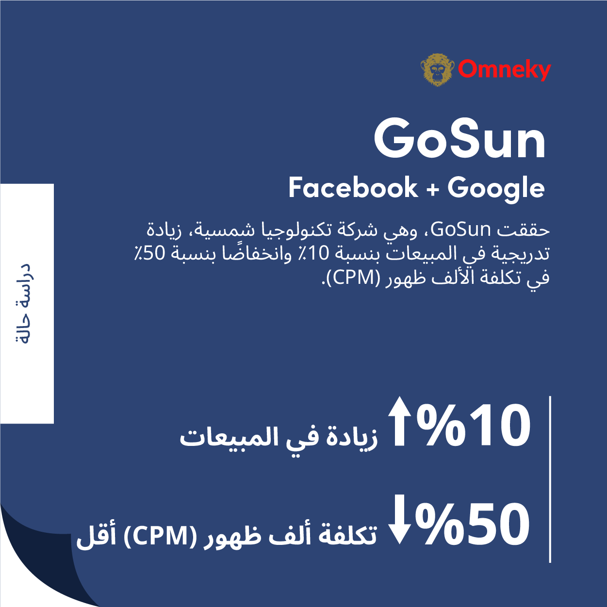 تُظهر دراسة حالة GoSun ارتفاعًا تدريجيًا بنسبة +10٪ و 20٪ من المبيعات مدفوعة بحملات التجارة الإلكترونية المدعومة بالذكاء الاصطناعي من Omneky.