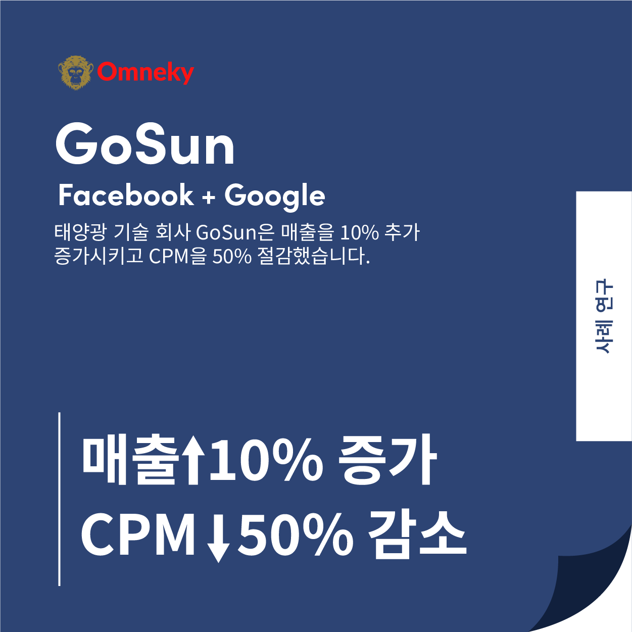 GoSun의 사례 연구에서는 Omneky의 AI 기반 전자 상거래 캠페인을 통해 10% 이상의 증가와 20% 의 매출 증가를 보여줍니다.