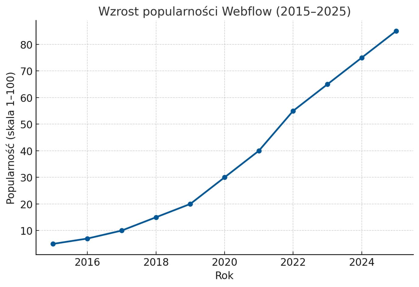 wykres pokazujący wzrost popularności Webflow w latach 2015–2025