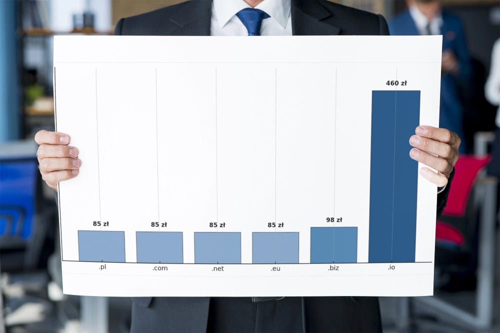 wykres przedstawiający ceny różnych domen