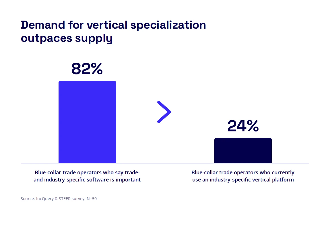 Chart showing 82% of blue-collar operators say trade-specific software is important, while 24% use an industry-specific vertical platform