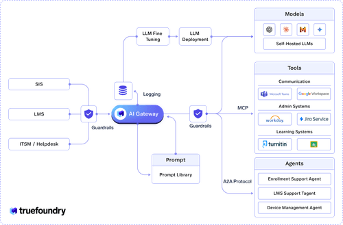 GenAI and AI Gateway for Education | TrueFoundry Platform