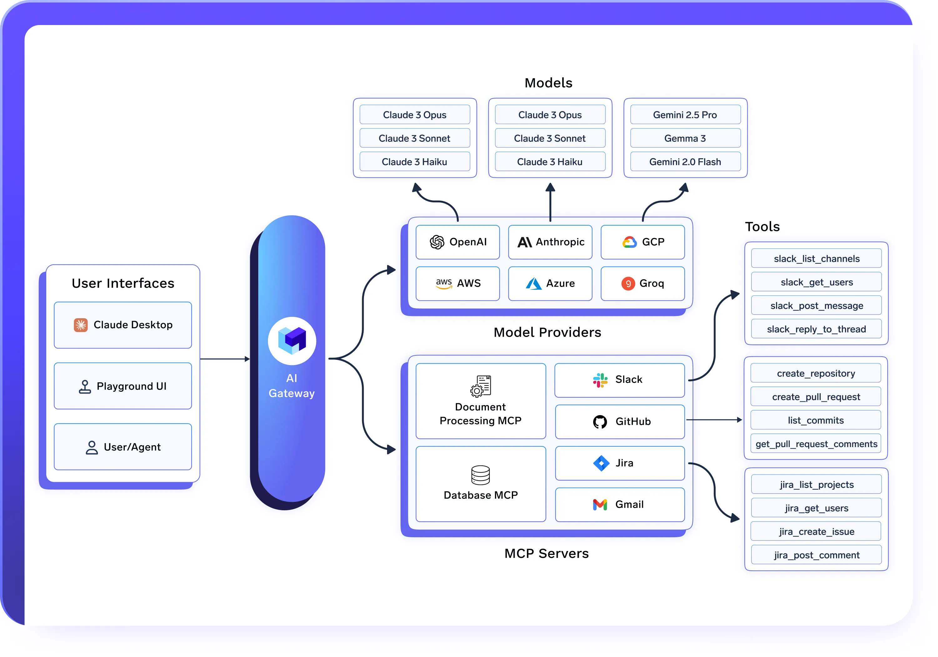 MCP Gateway Tool Discovery for MCP servers