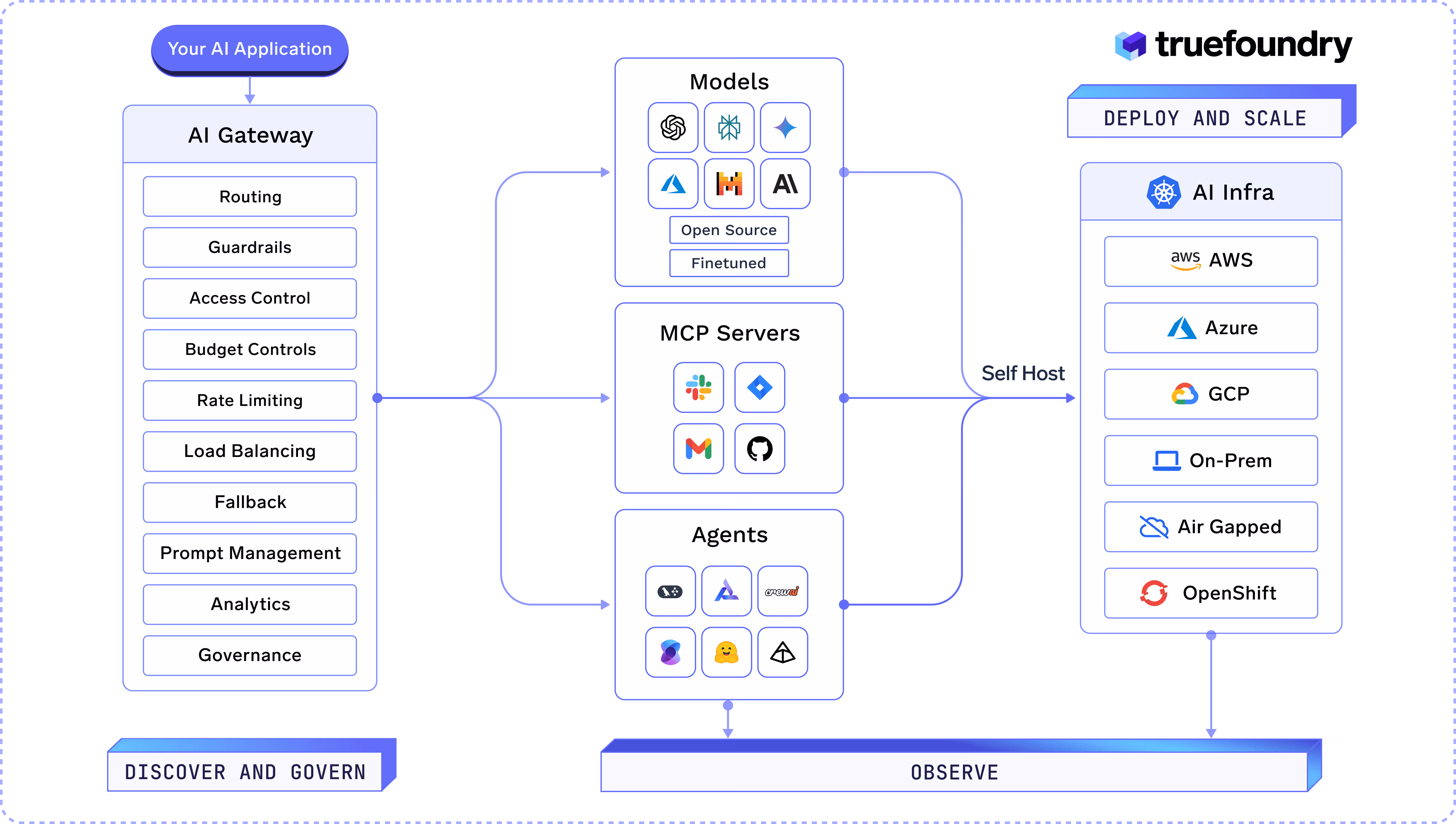 Govern, Deploy, Scale & Trace Agentic AI in One Unified Platform