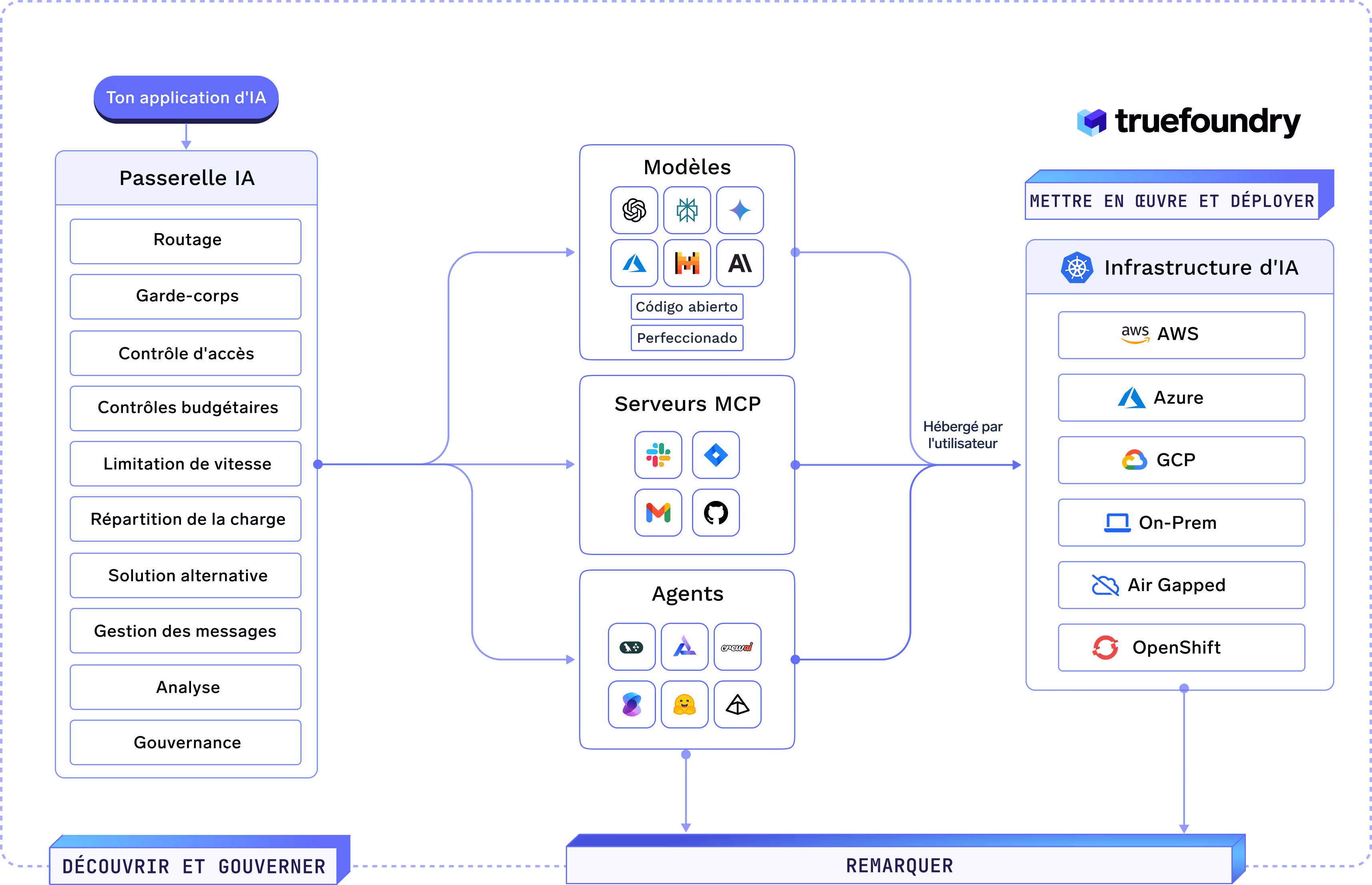 Gérez, déployez, faites évoluer et suivez l'IA agentic sur une seule plateforme unifiée
