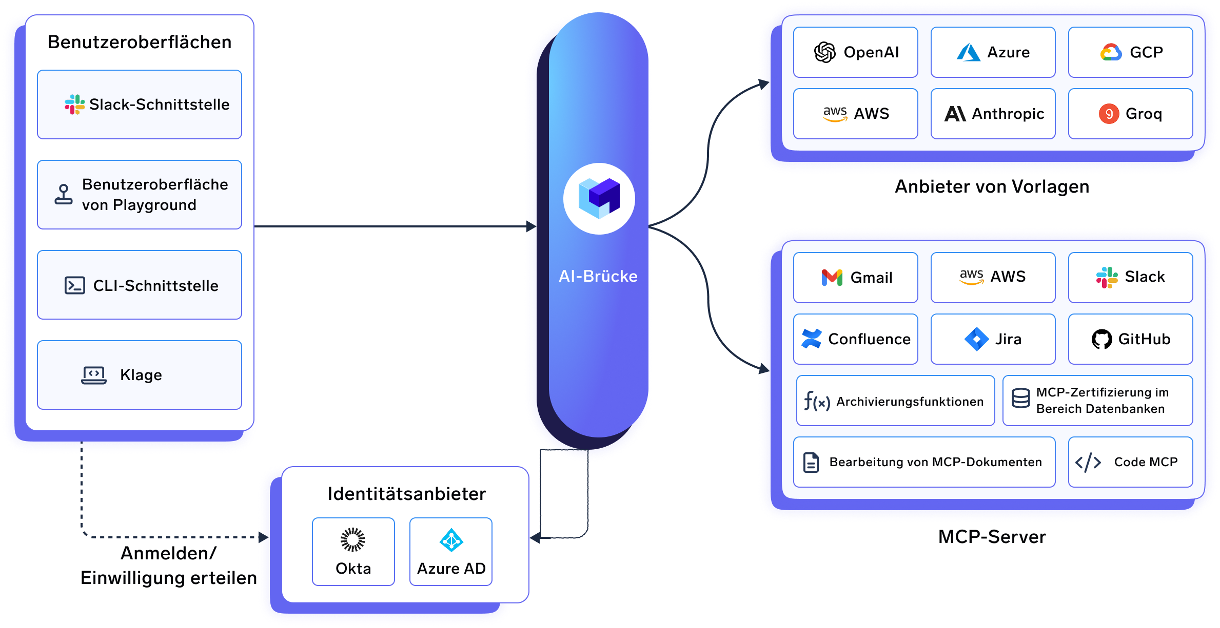 MCP Gateway-Architekturdiagramm mit MCP Server, RBAC und Beobachtbarkeit