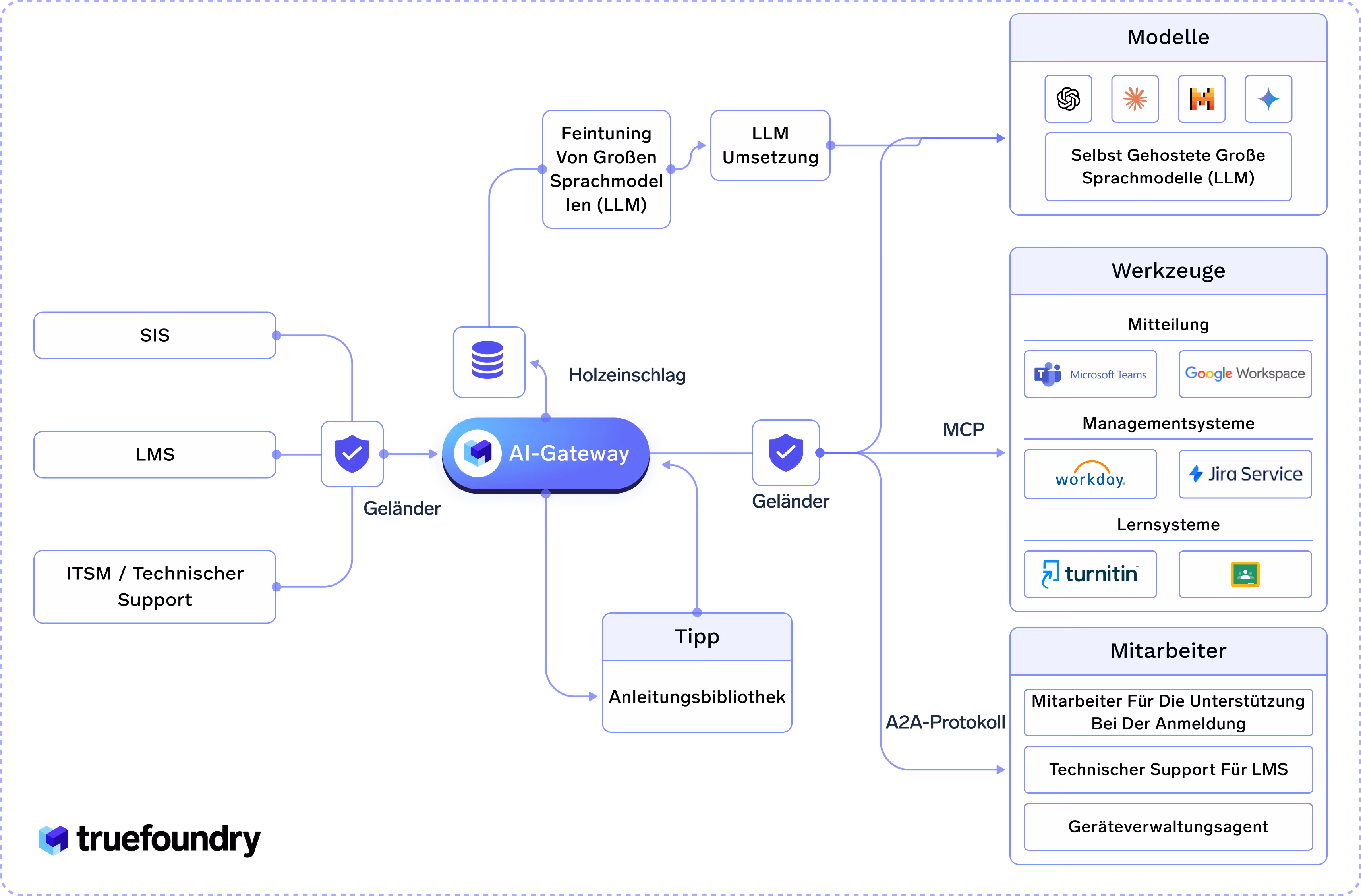 AI-Gateway connecting various systems, tools and models for ITSM, LMS, SIS and large language models.