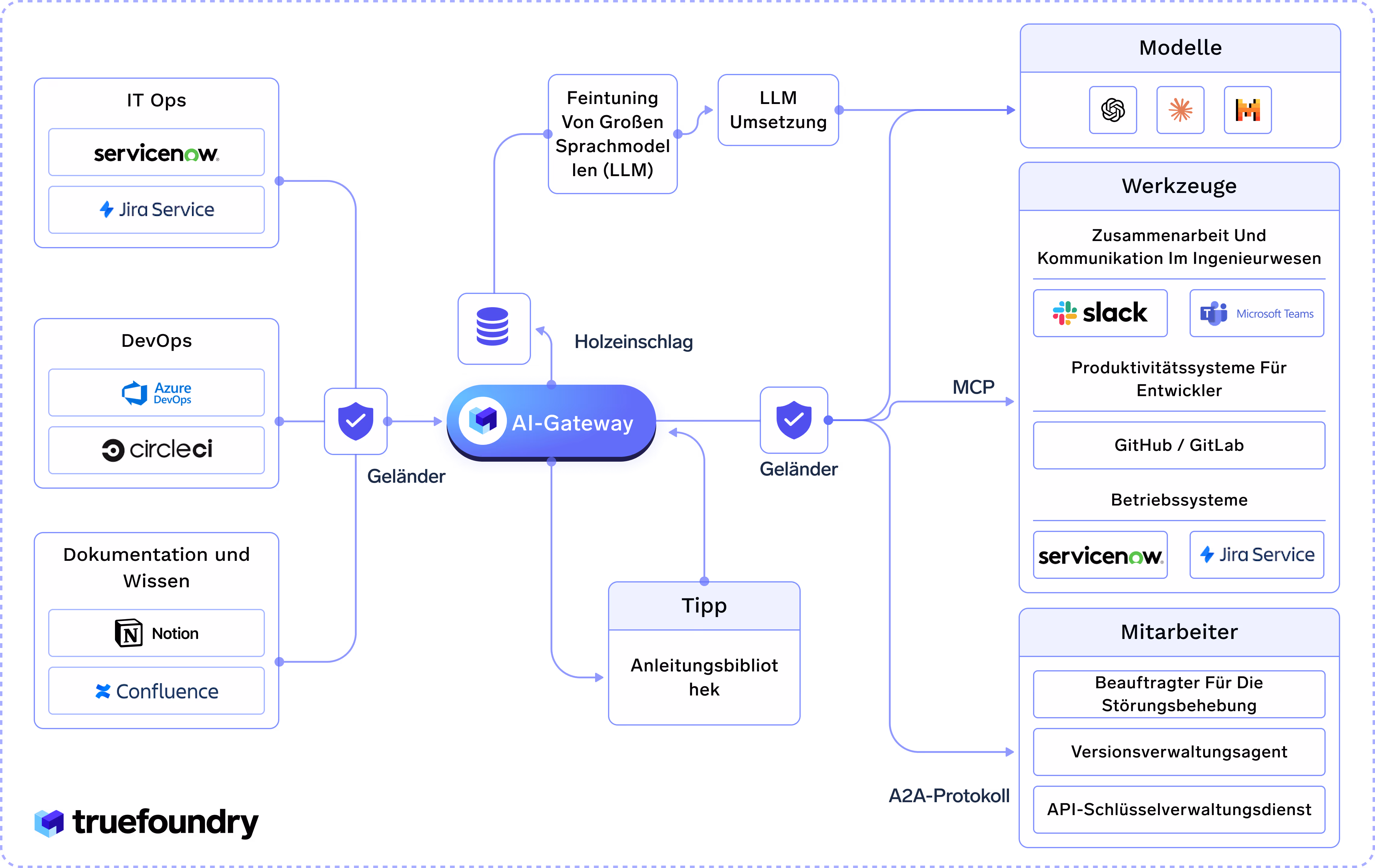 AI-Gateway with IT Ops, DevOps, documentation tools and models, collaboration, and productivity systems integration.