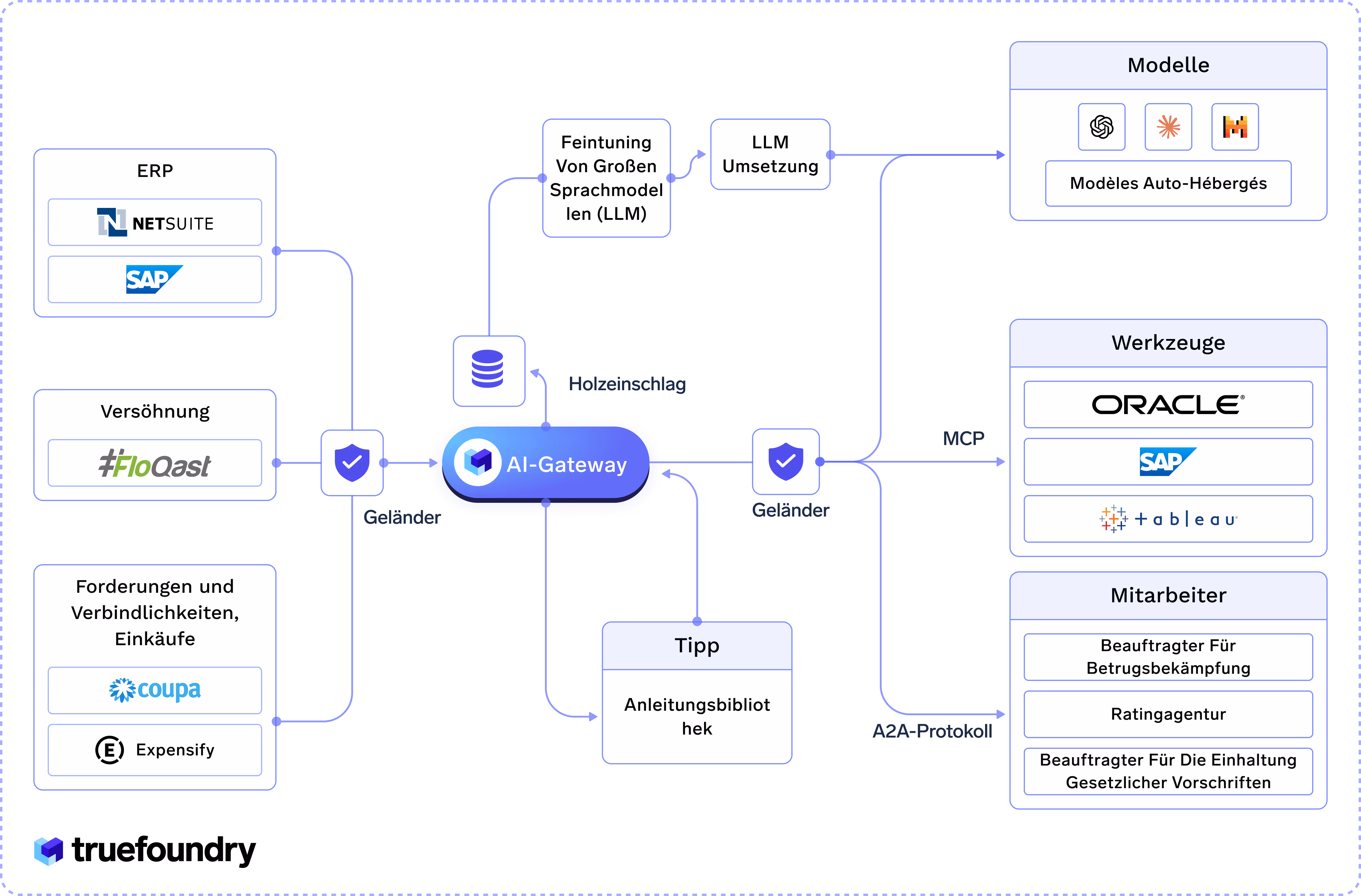 AI Gateway connecting ERP systems, models, tools, and employees with security and compliance features.