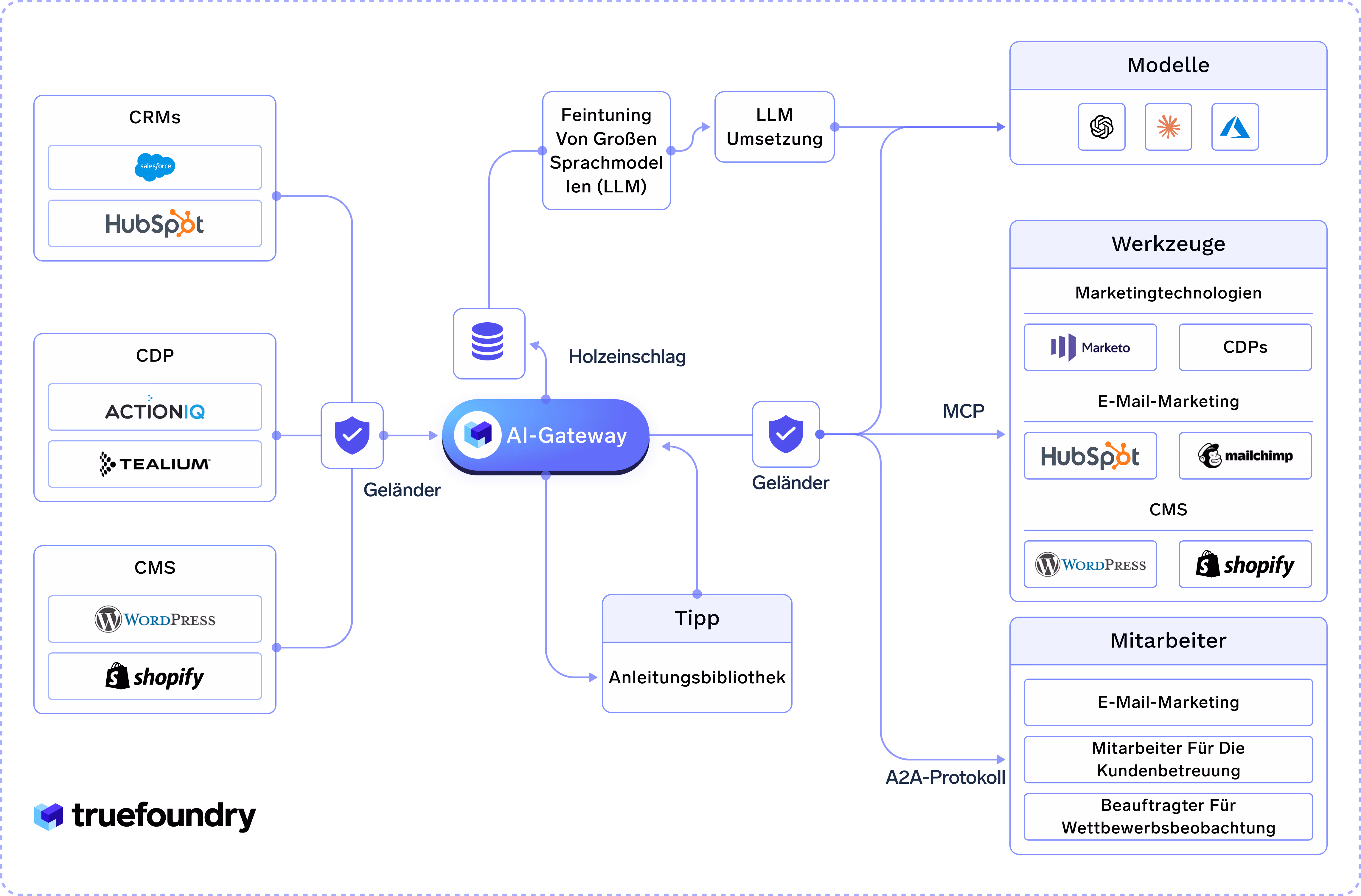 AI-Gateway connecting CRM, CDP, CMS systems to various marketing, modeling, and employee tools via protocols.