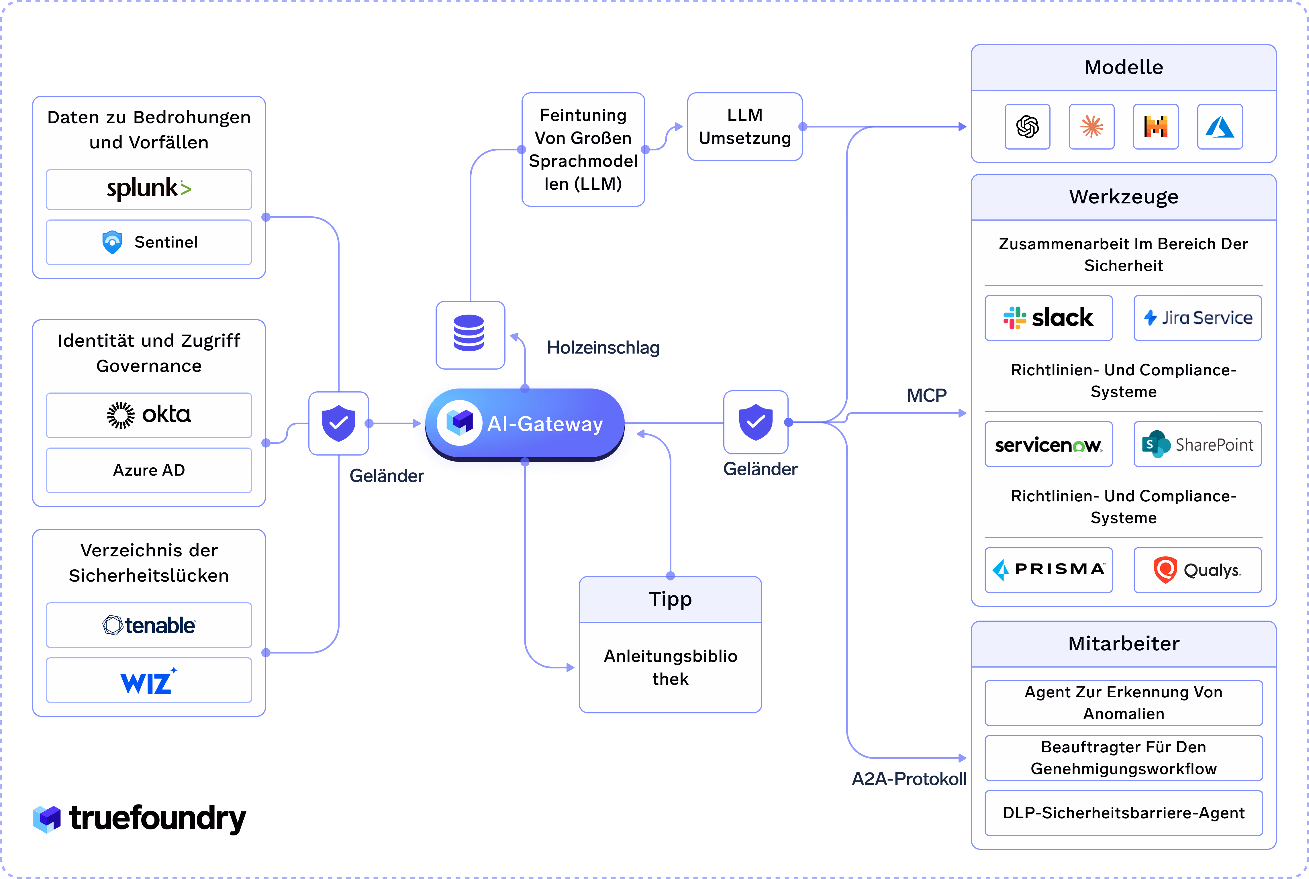 AI-Gateway with connected modules, tools, and systems for data security and threat management solutions.