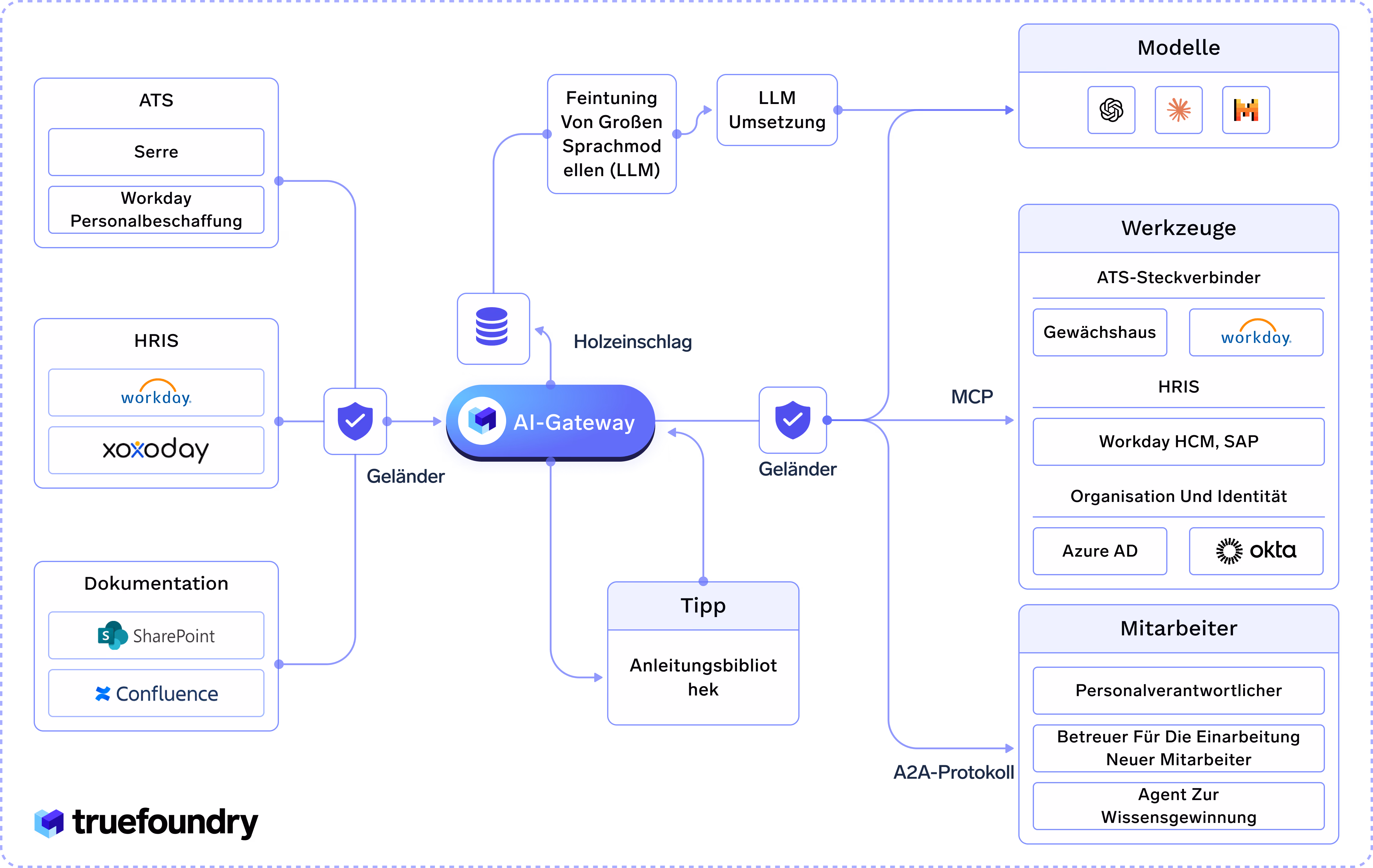 AI-Gateway connecting various HR systems, models, and tools for seamless integration and automation processes.