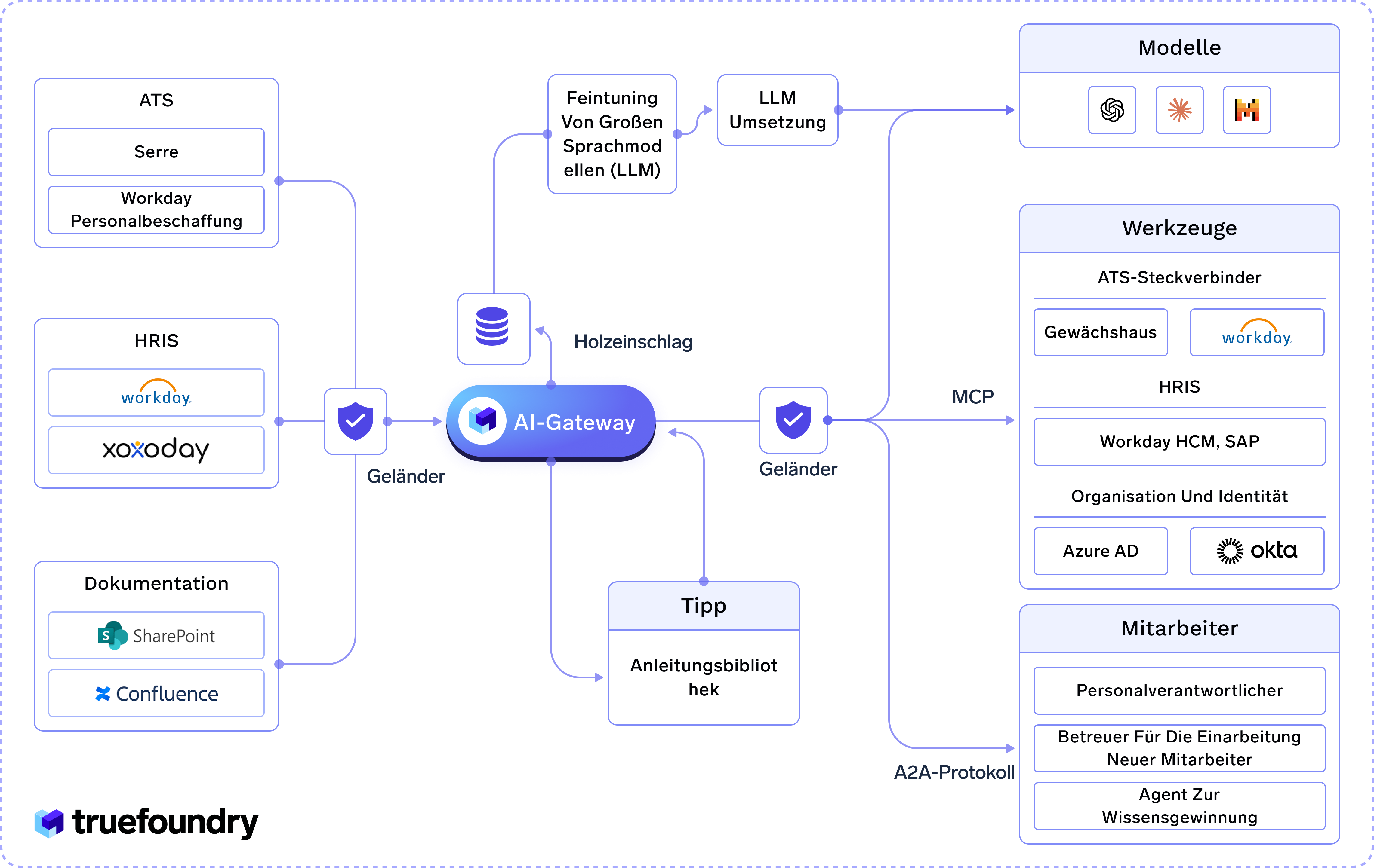 AI-Gateway connecting various HR systems, models, and tools for seamless integration and automation processes.