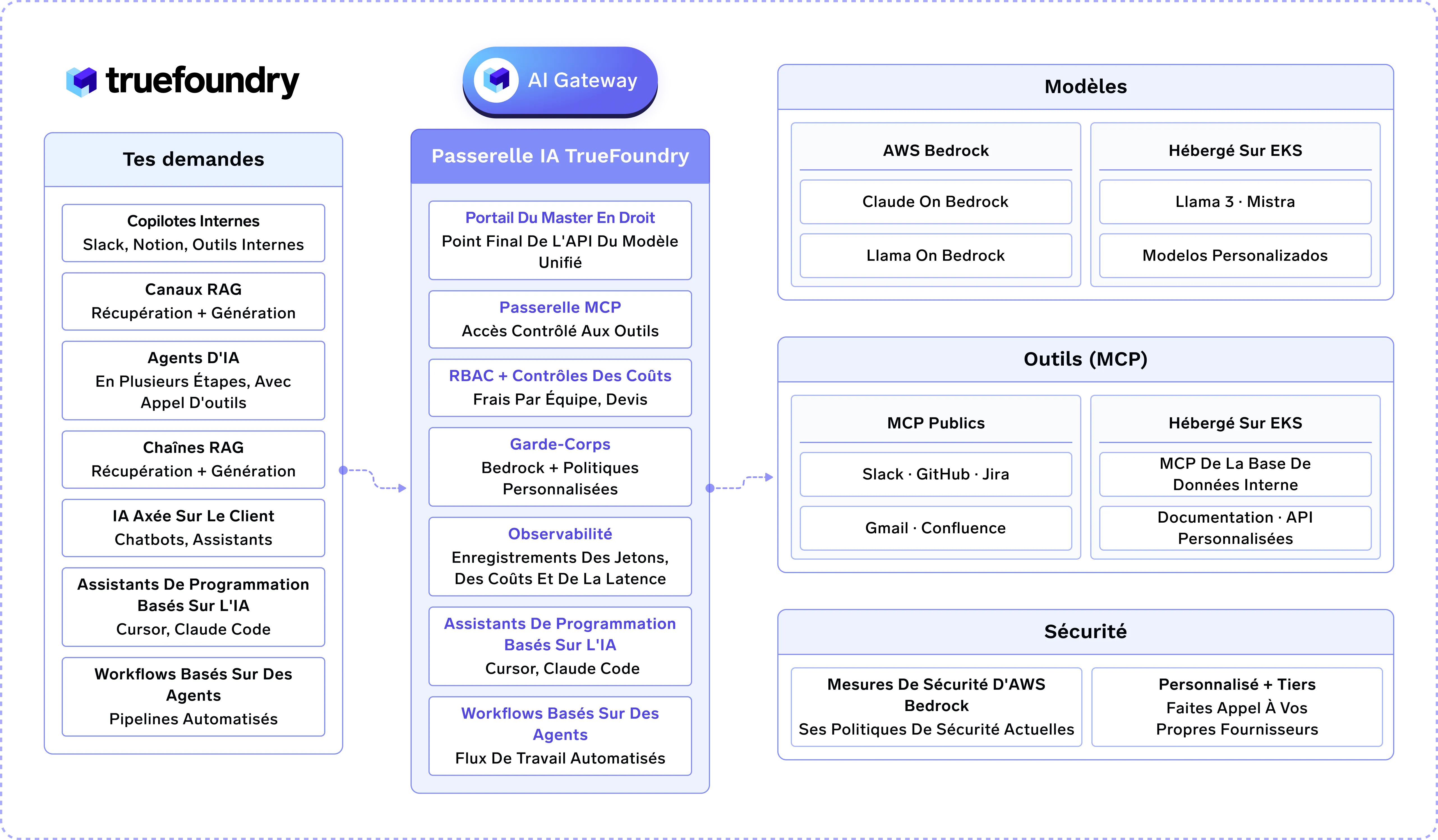 TrueFoundry AI Gateway architecture diagram showcasing demands, AI gateway, models, tools, and security measures.