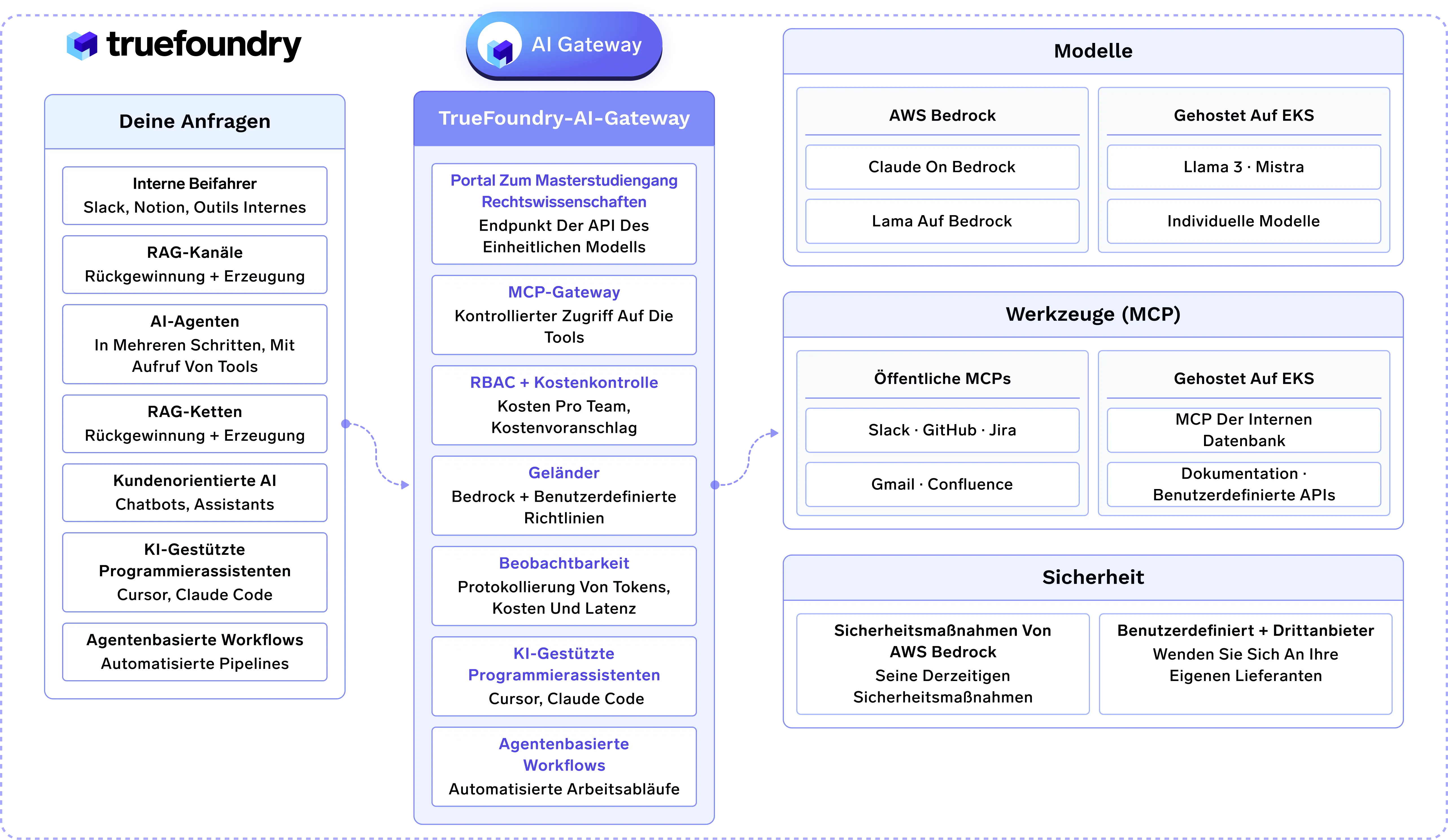 TrueFoundry AI Gateway architecture diagram illustrating models, tools, security, and workflows for streamlined AI operations.