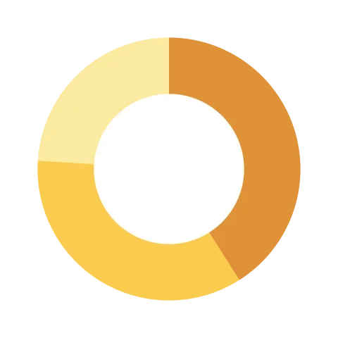 Donut chart divided into four sections of varying yellow and orange shades on white background.