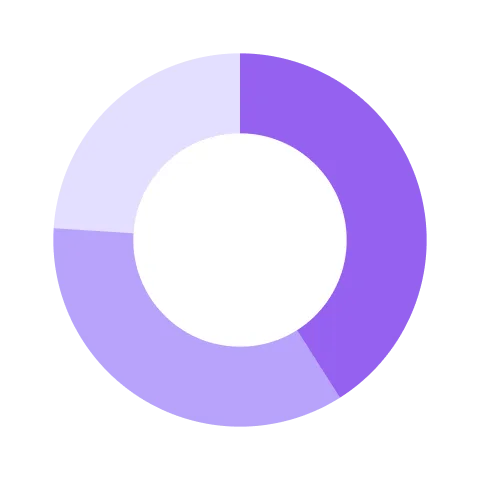 Donut chart with three purple sections on a white background showing data distribution.