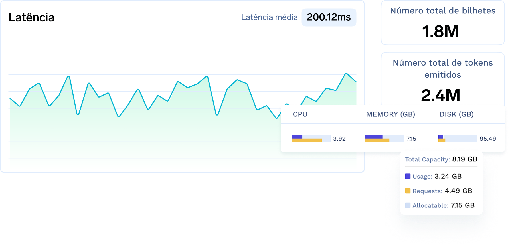 Latency graph with CPU, memory, and disk usage statistics, 1.8M tickets, 2.4M tokens issued.