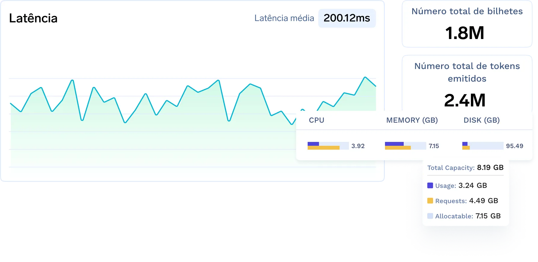 Latency graph with CPU, memory, and disk usage statistics, 1.8M tickets, 2.4M tokens issued.